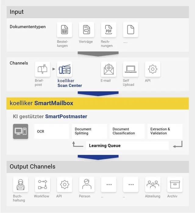 Ablaufgrafik SmartMailbox: Eingangskanäle wie Briefpost, E-Mail und Scan Center, KI-gestützter SmartPostmaster mit Klassifizierung, Ausgabe an Mitarbeitende, Workflows und Archiv