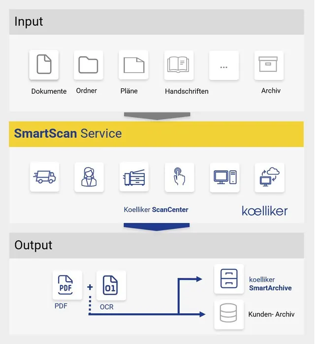 Ablaufgrafik SmartScan: Dokumente, Ordner, Pläne und Handschriften werden abgeholt, im Koelliker Scan Center aufbereitet und gescannt und als PDF mit OCR an SmartArchive oder das Kundenarchiv übergeben